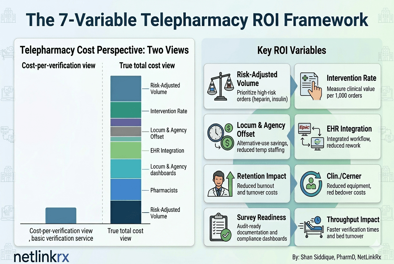The True ROI of Hospital Telepharmacy: A Director's Framework Beyond Cost-Per-Verification